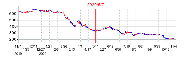 2020年5月7日 09:10前後のの株価チャート